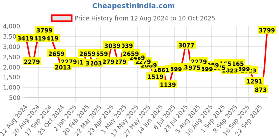 myntra.com trueBrowns Striped Pure Cotton Round Neck Top & Flared Trouser truebrowns Price History Graph from 12 Aug 2024 to 10 Oct 2025