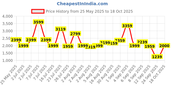 myntra.com trueBrowns Striped Pure Cotton Tunic With Trousers truebrowns Price History Graph from 25 May 2025 to 18 Oct 2025