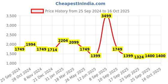 myntra.com trueBrowns Striped Regular Pure Cotton Kurta With Trousers truebrowns Price History Graph from 25 Sep 2024 to 14 Oct 2025