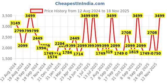 myntra.com truebrowns trueBrown Malang Pure Cotton Top & Trouser Co-Ord Set truebrowns Price History Graph from 12 Aug 2024 to 18 Nov 2025