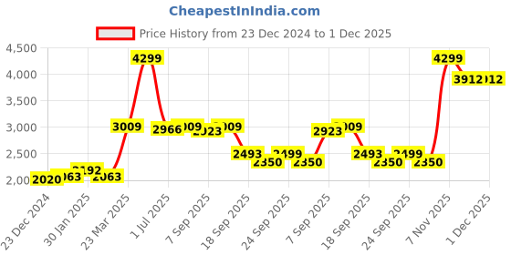myntra.com truebrowns trueBrownsWomen Embroidered Velvet Shawl truebrowns Price History Graph from 23 Dec 2024 to 1 Dec 2025