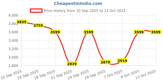 myntra.com trueBrowns Tunic With Trousers Co-Ords truebrowns Price History Graph from 10 Sep 2025 to 12 Oct 2025