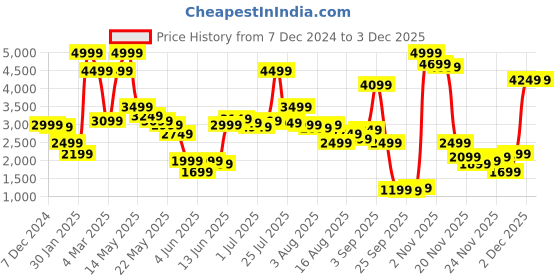 myntra.com trueBrowns V-Neck Angrakha Tunic With Trousers truebrowns Price History Graph from 7 Dec 2024 to 2 Dec 2025