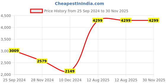 myntra.com trueBrowns V-Neck Flared Pure Cotton A-line Kurta With Trousers truebrowns Price History Graph from 25 Sep 2024 to 30 Nov 2025