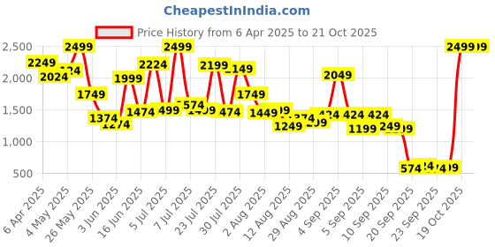 myntra.com trueBrowns V-Neck Slub Tunic With Trousers truebrowns Price History Graph from 6 Apr 2025 to 19 Oct 2025