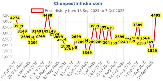 myntra.com trueBrowns V-Neck Three Quarter Sleeve Tunic & Trouser Co-Ords truebrowns Price History Graph from 18 Sep 2024 to 7 Oct 2025