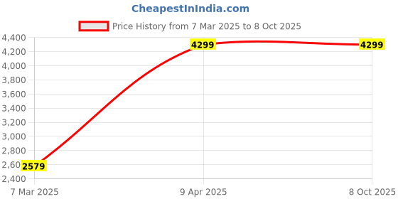 myntra.com trueBrowns V-NeckFlared Sleeves Kaftan Kurta with Trousers truebrowns Price History Graph from 7 Mar 2025 to 8 Oct 2025