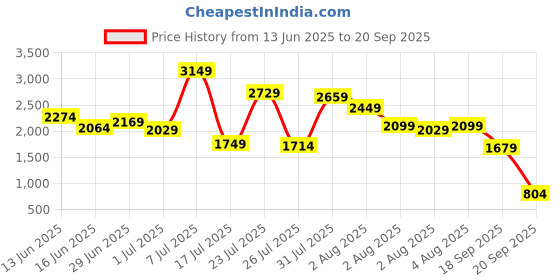 myntra.com trueBrowns White Cotton Print Shirt Dress truebrowns Price History Graph from 13 Jun 2025 to 20 Sep 2025