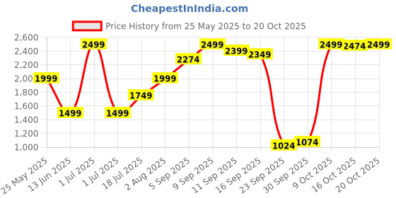 myntra.com trueBrowns White Slub Tunic With Trouser Co-ord Set truebrowns Price History Graph from 25 May 2025 to 19 Oct 2025