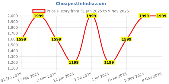 myntra.com trueBrowns Women Classic Trousers truebrowns Price History Graph from 31 Jan 2025 to 8 Nov 2025