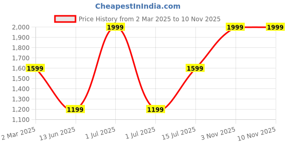 myntra.com trueBrowns Women Classic Trousers truebrowns Price History Graph from 2 Mar 2025 to 7 Nov 2025
