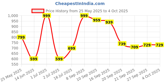myntra.com trueBrowns Women Denim Shorts truebrowns Price History Graph from 25 May 2025 to 4 Oct 2025