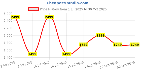 myntra.com trueBrowns Women Green Cotton Blend Short Dress truebrowns Price History Graph from 1 Jul 2025 to 30 Oct 2025