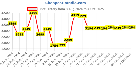 myntra.com trueBrowns Women Kurta & Trousers With Dupatta truebrowns Price History Graph from 8 Aug 2024 to 4 Oct 2025