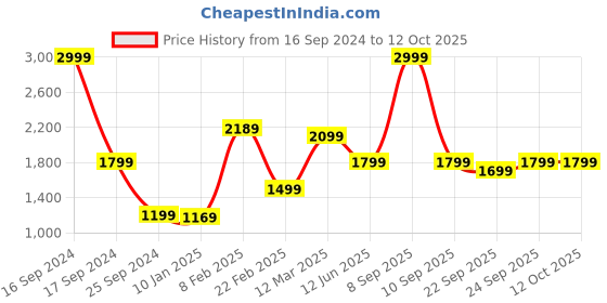 myntra.com trueBrowns Women Lightweight Longline Open Front Jacket truebrowns Price History Graph from 16 Sep 2024 to 12 Oct 2025