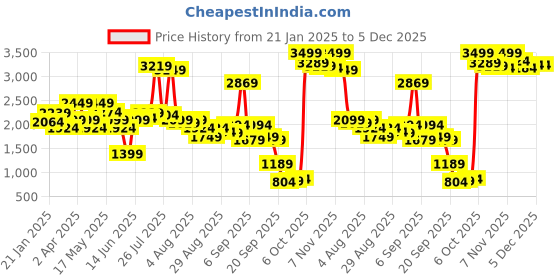 myntra.com trueBrowns Women Lime Green Kurta Set with Trousers truebrowns Price History Graph from 21 Jan 2025 to 5 Dec 2025