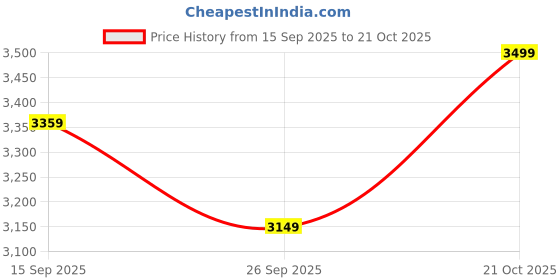 myntra.com trueBrowns Women Lime Muslin Silk Straight Maxi Dress truebrowns Price History Graph from 15 Sep 2025 to 21 Oct 2025