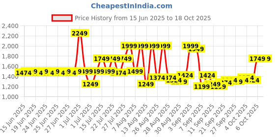 myntra.com trueBrowns Women Regular Puffed Sleeves Straight Kurta with Trouser truebrowns Price History Graph from 15 Jun 2025 to 18 Oct 2025