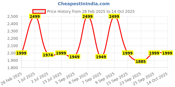 myntra.com trueBrowns Women Relaxed Flared Trousers truebrowns Price History Graph from 28 Feb 2025 to 14 Oct 2025