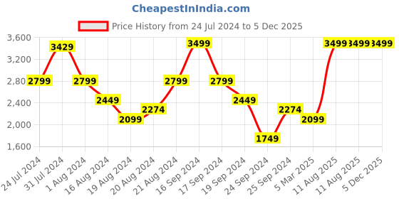 myntra.com trueBrowns Women White Self Design Kurta with Palazzos truebrowns Price History Graph from 24 Jul 2024 to 5 Dec 2025