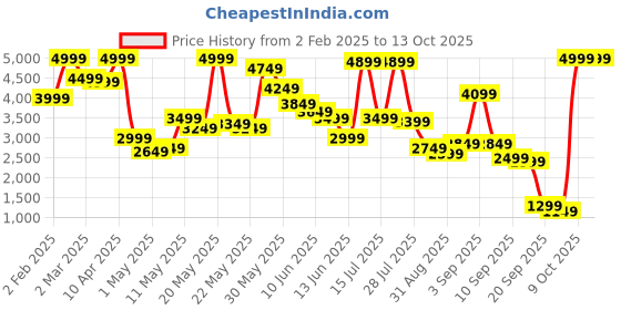 myntra.com trueBrowns Woven Design Metallic Top With Trousers truebrowns Price History Graph from 2 Feb 2025 to 13 Oct 2025
