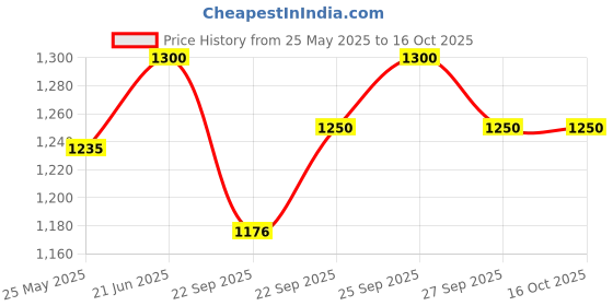 myntra.com TRUEFITT & HILL Hair Management Frequent Use Shampoo 100ml truefitt & hill Price History Graph from 25 May 2025 to 15 Oct 2025