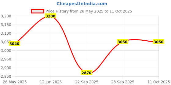 myntra.com TRUEFITT & HILL Hair Management Frequent Use Shampoo 365ml truefitt & hill Price History Graph from 26 May 2025 to 10 Oct 2025
