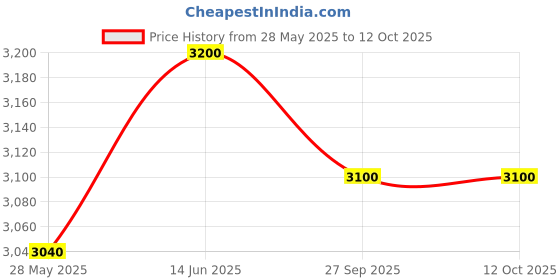 myntra.com TRUEFITT & HILL Men 1805 Shaving Cream 190gm truefitt & hill Price History Graph from 28 May 2025 to 11 Oct 2025