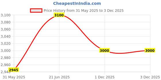 myntra.com TRUEFITT & HILL Men Black West Indian Limes Shave Cream Bowl truefitt & hill Price History Graph from 31 May 2025 to 3 Dec 2025