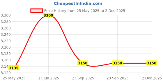 myntra.com TRUEFITT & HILL Men Hair Management Julep Paste - 100ml truefitt & hill Price History Graph from 25 May 2025 to 2 Dec 2025