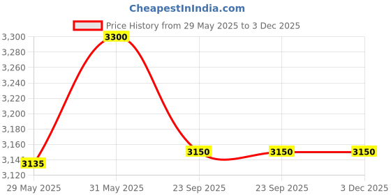 myntra.com TRUEFITT & HILL Ultimate Comfort Pre-Shave Oil - 60 ml truefitt & hill Price History Graph from 29 May 2025 to 2 Dec 2025