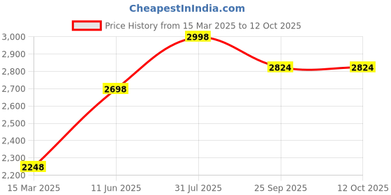 myntra.com Truely Health Set Of 2 Digestive Comfort Capsules - 30 Capsules Each truely health Price History Graph from 15 Mar 2025 to 12 Oct 2025