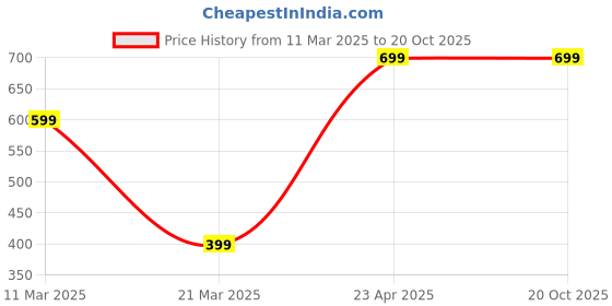 myntra.com Truerevo Men Black Applique Running T-shirt truerevo Price History Graph from 11 Mar 2025 to 20 Oct 2025