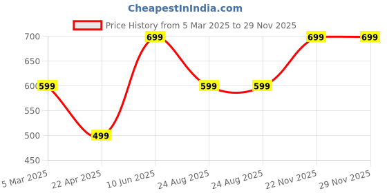 myntra.com Truerevo Men Grey Low-Rise Running Rapid-Dry Sports Shorts truerevo Price History Graph from 5 Mar 2025 to 29 Nov 2025