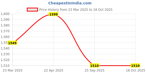 myntra.com Truerevo Men Maroon Low-Rise Running Shorts truerevo Price History Graph from 23 Mar 2025 to 18 Oct 2025