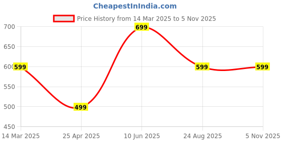 myntra.com Truerevo Men Navy Blue Low-Rise Running Sports Shorts truerevo Price History Graph from 14 Mar 2025 to 5 Nov 2025
