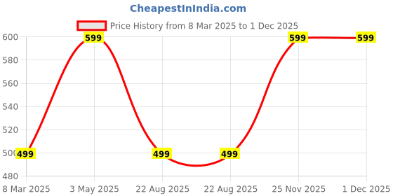 myntra.com Truerevo Men Orange Running T-shirt truerevo Price History Graph from 8 Mar 2025 to 30 Nov 2025