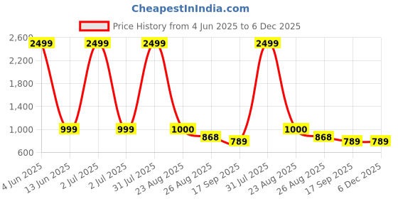 myntra.com TrueYarns Blue & White Geometric 210 TC King Bedsheet with 2 Pillow Covers trueyarns Price History Graph from 4 Jun 2025 to 5 Dec 2025