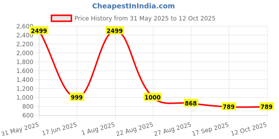 myntra.com TrueYarns Cream-Coloured & Grey Ethnic Motifs 210 TC King Bedsheet with 2 Pillow Covers trueyarns Price History Graph from 31 May 2025 to 11 Oct 2025