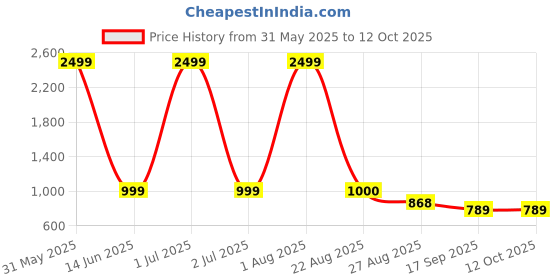 myntra.com TrueYarns Cream-Coloured & Mustard Ethnic Motifs 210 TC King Bedsheet with 2 Pillow Covers trueyarns Price History Graph from 31 May 2025 to 12 Oct 2025
