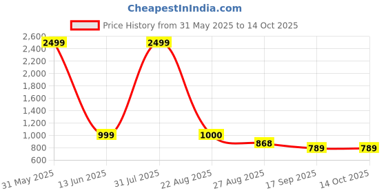 myntra.com TrueYarns Cream-Coloured & Yellow Ethnic Motifs 210 TC King Bedsheet with 2 Pillow Covers trueyarns Price History Graph from 31 May 2025 to 14 Oct 2025