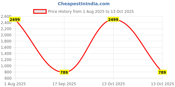 myntra.com TrueYarns Green & White Ethnic Motifs 210 TC King Bedsheet with 2 Pillow Covers trueyarns Price History Graph from 1 Aug 2025 to 13 Oct 2025
