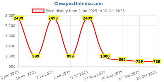 myntra.com TrueYarns Grey & Cream-Coloured Ethnic Motifs 210 TC King Bedsheet with 2 Pillow Covers trueyarns Price History Graph from 2 Jun 2025 to 18 Oct 2025