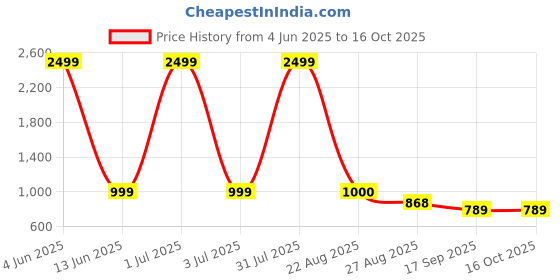 myntra.com TrueYarns Multicoloured & Multicoloured Ethnic Motifs 210 TC King Bedsheet with 2 Pillow Covers trueyarns Price History Graph from 4 Jun 2025 to 15 Oct 2025