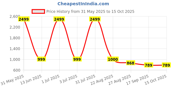 myntra.com TrueYarns White & Black Geometric 210 TC King Bedsheet with 2 Pillow Covers trueyarns Price History Graph from 31 May 2025 to 14 Oct 2025
