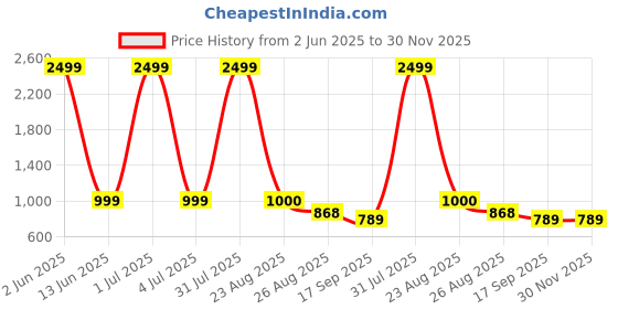 myntra.com TrueYarns White & Cream-Coloured Ethnic Motifs 210 TC King Bedsheet with 2 Pillow Covers trueyarns Price History Graph from 2 Jun 2025 to 29 Nov 2025