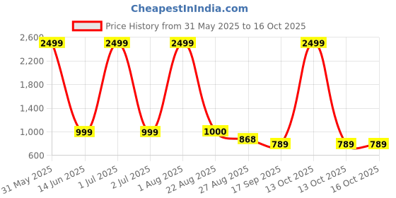 myntra.com TrueYarns White & Grey Ethnic Motifs 210 TC King Bedsheet with 2 Pillow Covers trueyarns Price History Graph from 31 May 2025 to 15 Oct 2025