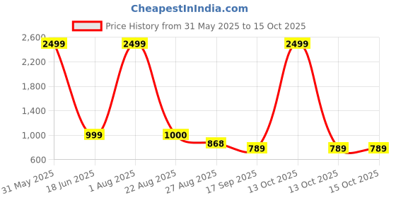 myntra.com TrueYarns White & Grey Ethnic Motifs 210 TC King Bedsheet with 2 Pillow Covers trueyarns Price History Graph from 31 May 2025 to 15 Oct 2025