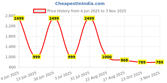 myntra.com TrueYarns White & Pink Ethnic Motifs 210 TC King Bedsheet with 2 Pillow Covers trueyarns Price History Graph from 4 Jun 2025 to 2 Nov 2025