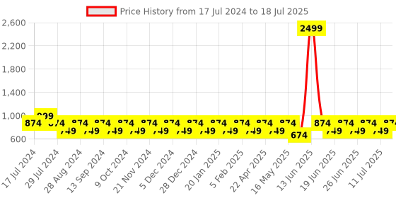 myntra.com Truffle Collection Backstrap Open Toe Flats truffle collection Price History Graph from 17 Jul 2024 to 11 Jul 2025